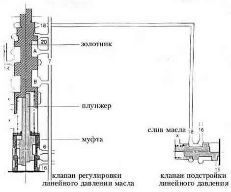 устройство клапана подстройки линейного давления масла