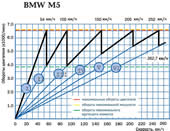 Технические характеристики BMW M5