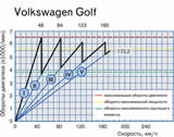 Технические характеристики Volkswagen Golf 1.6