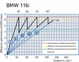 Технические характеристики BMW 1 серии