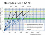 Технические характеристики Mercedes A170