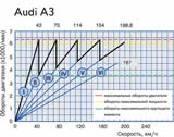 Технические характеристики Audi A3