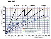   BMW 530i E39